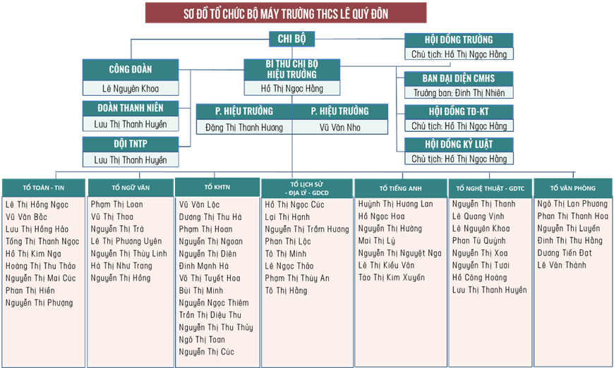 Bộ máy tổ chức nhà trường